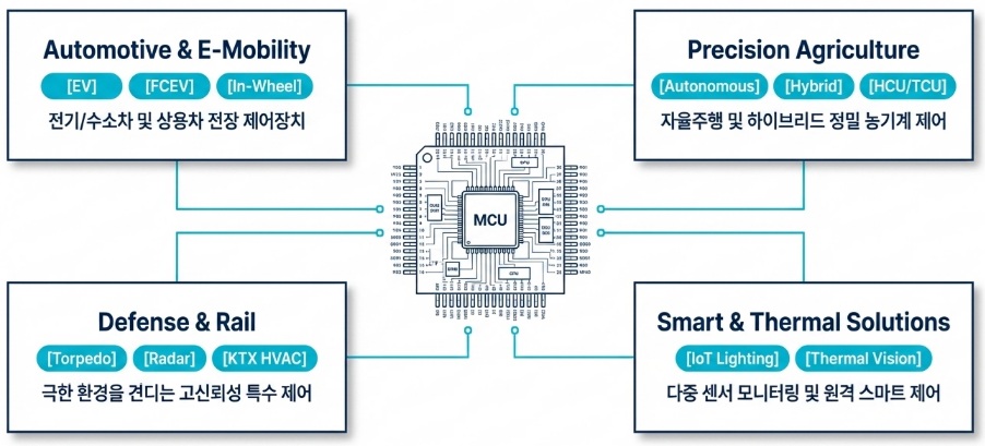 사업 영역: 융합 제어 기술 매트릭스